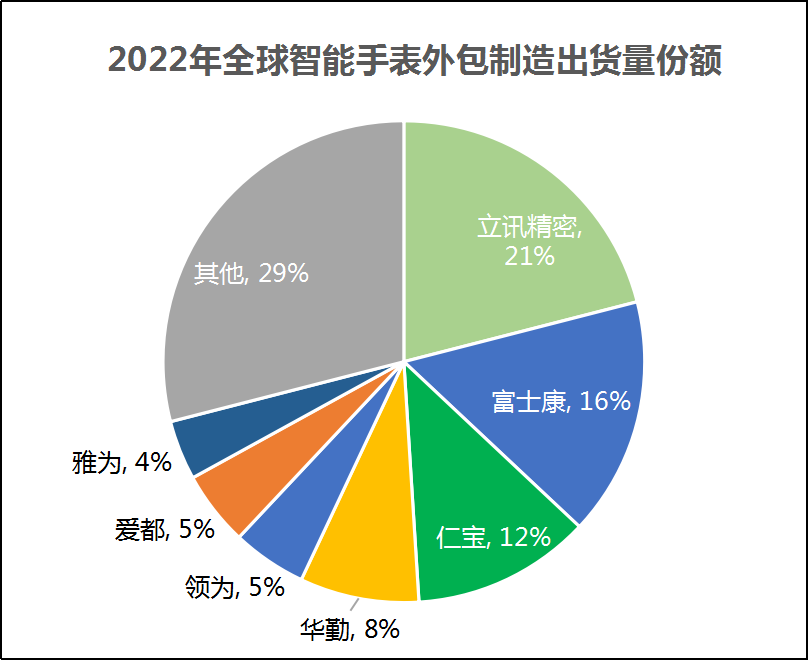 智能手表ODM/EMS出货排名，立讯第一，领为创新第五-行业动态-深圳市领 